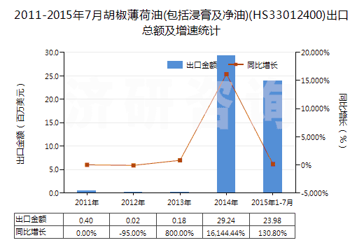 2011-2015年7月胡椒薄荷油(包括浸膏及凈油)(HS33012400)出口總額及增速統(tǒng)計